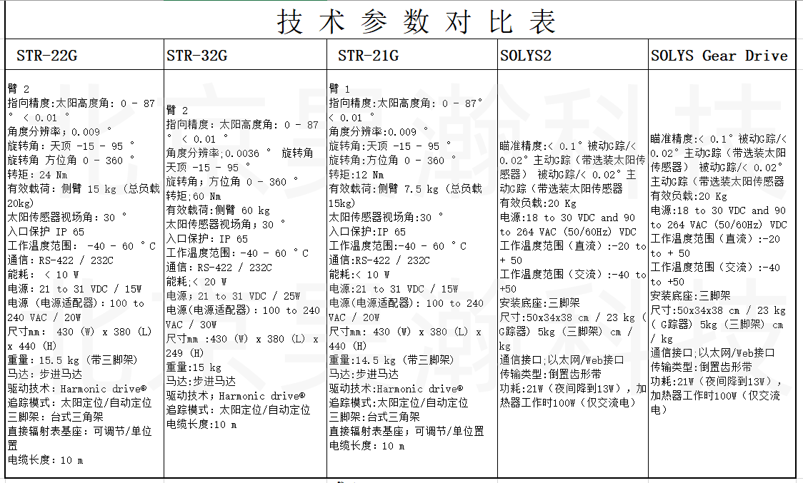 625d815f0ad0d.png 太阳跟踪器技术参数对比表.png